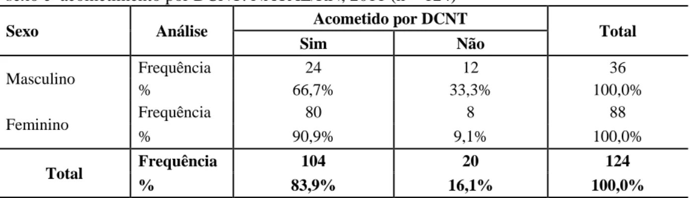 Tabela 5. Distribuição dos idosos atendidos em 2 serviços de média complexidade, segundo  sexo e  acometimento por DCNT