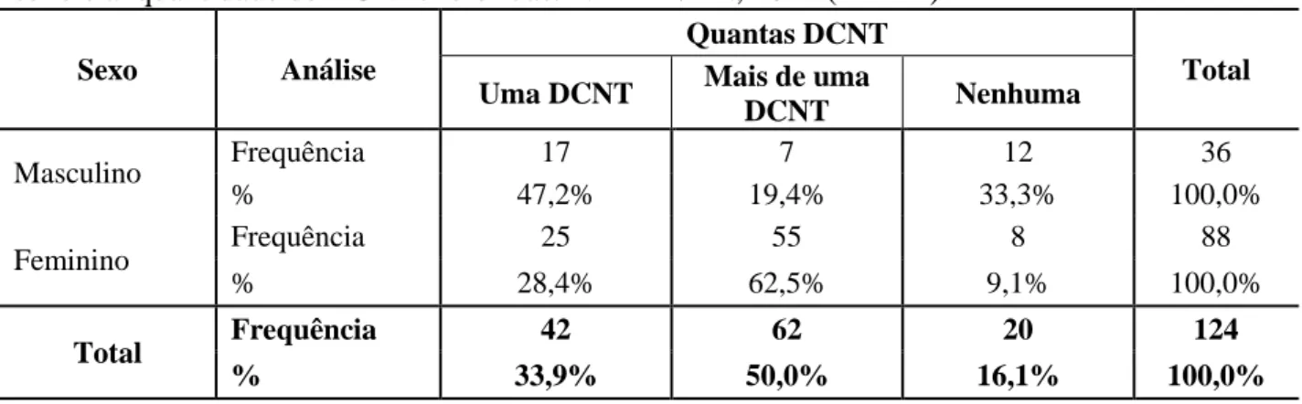 Tabela 6  – Distribuição dos idosos atendidos em 2 serviços de média complexidade, segundo  sexo e a  quantidade de DCNTs referidas