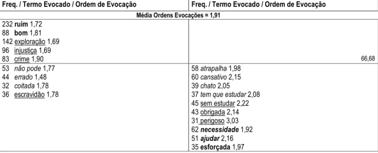 Figura 10. Análise do núcleo central ao termo indutor “Criança que Trabalha” entre alunos não trabalhadores de Santo Antônio do Pinhal e Monteiro Lobato, 1999.