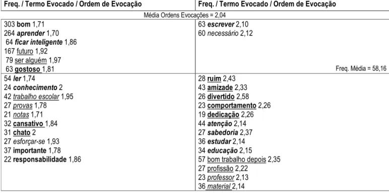 Figura 3. Análise do núcleo central ao termo indutor &#34;estudar&#34; entre alunos trabalhadores e não-