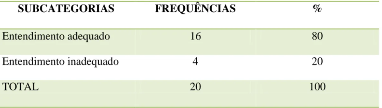 Tabela 4  – Distribuição das subcategorias, frequências e porcentagens referente ao entendimento sobre  as pedagogias críticas
