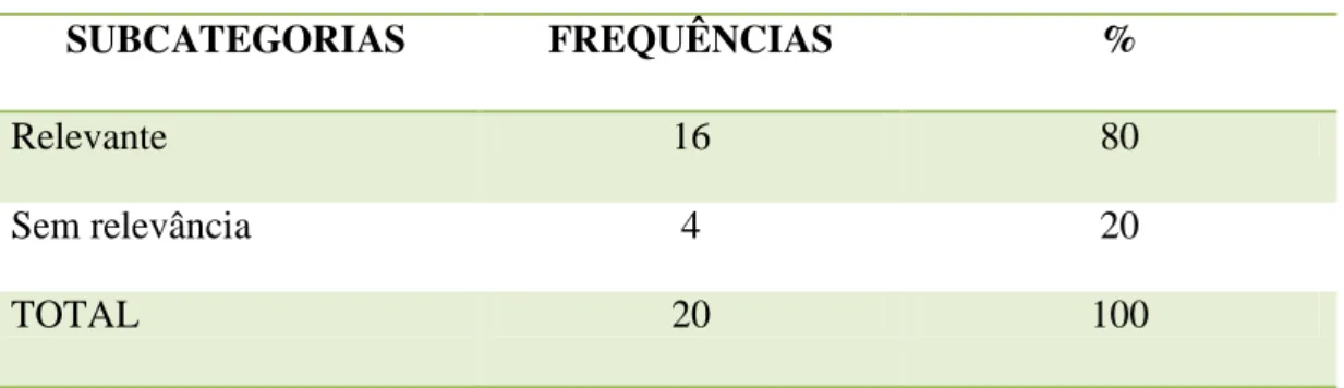 Tabela  5  –  Distribuição  das  subcategorias,  frequências  e  porcentagens  referente  a  importância  das  pedagogias não críticas