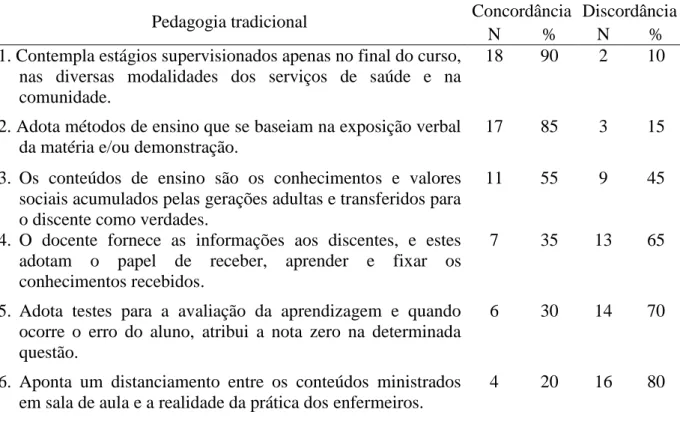 Tabela  7-  Distribuição  da  frequência  das  respostas  dos  docentes  sobre  a  utilização  da  pedagogia  tradicional, no curso de Graduação em Enfermagem/UFRN