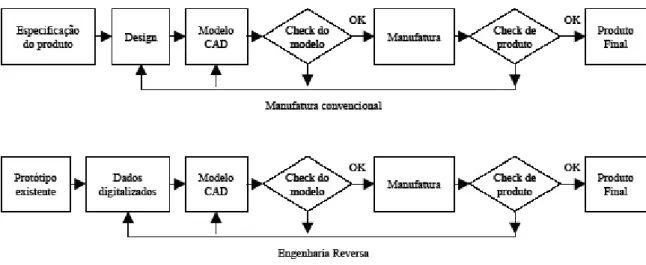 Figura 2.1- Manufatura Convencional e Engenharia Reversa (Putambeka 1994). 
