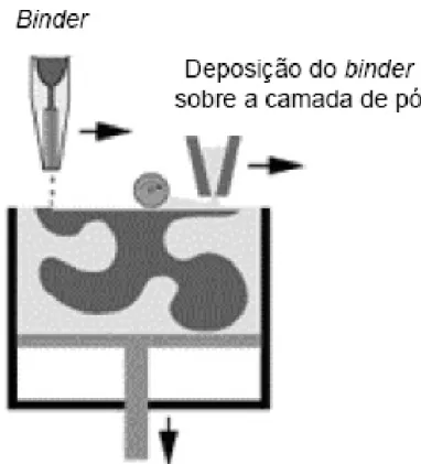 Figura 2.9 Impressora 3D – Diagrama Esquemático (Rapid Prototyping Primer, 2003) 