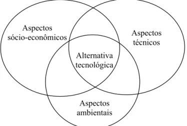 Figura 3.1 – Diagrama de Venn: determinação da viabilidade da alternativa tecnológica