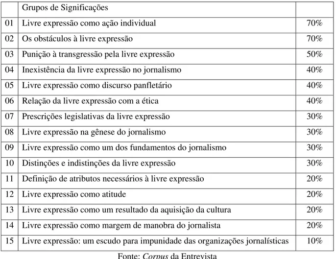Tabela nº 01 – Percentuais dos significados da livre expressão de jornalistas 