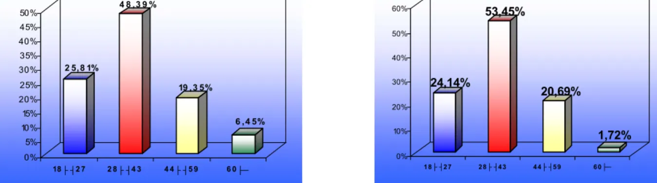 GRÁFICO 03 - DISTRIBUIÇÃO DOS PACIENTES EM 
