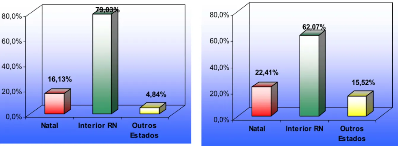 GRÁFICO 05 - DISTRIBUIÇÃO DOS PACIENTES EM 