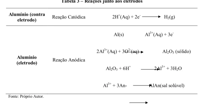 Tabela 3 – Reações junto aos eletrodos 