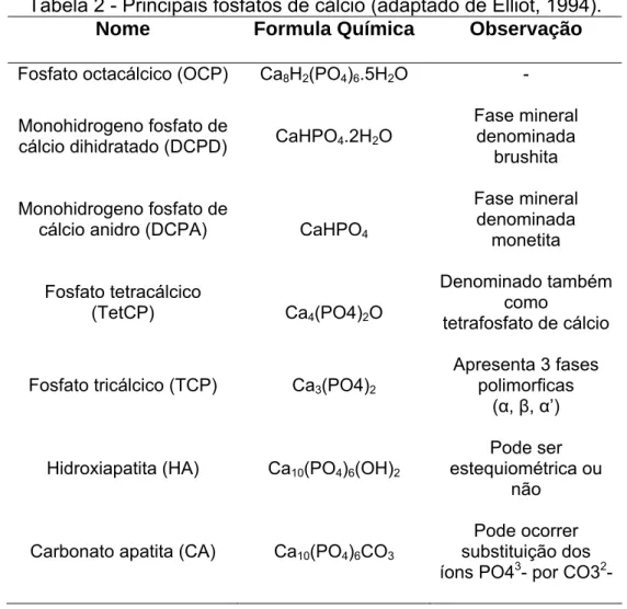 Tabela 2 - Principais fosfatos de cálcio (adaptado de Elliot, 1994). 