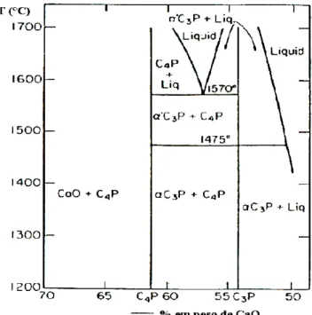 Figura 2 Diagrama de fases do sistema CaO-P 2 O 5  em altas temperatura com  ausência de água (DE GROOT et al., 1990)