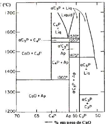 Figura 3 Diagrama de fases do sistema CaO-P 2 O 5  em altas temperaturas.  pH 2 O=500mmHg (DE GROOT et al., 1990)