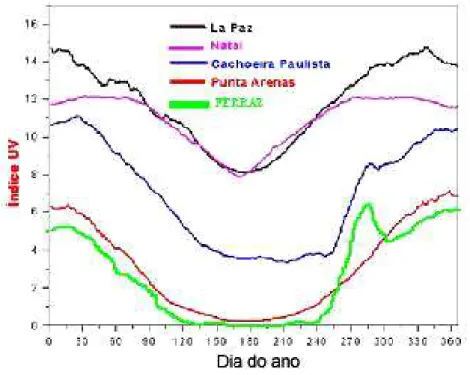 Figura 2-5: Comparativo do Índice UV em função da latitude geográfica.  