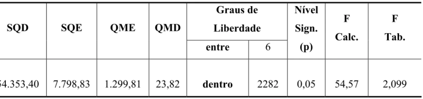 Tabela 4-2: Análise de variância com médias dos máximos anuais de 01/2001 a 12/2007 para  O = 320 nm