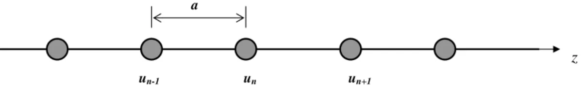 Figura 2.1: Cadeia linear monoatˆomica formada por N ´ıons de masa m separados por uma distˆacia a.