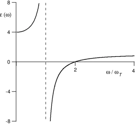 Figura 2.5: Gr´afico de ε(ω) para cristais iˆonicos com Γ = 0 (sem amortecimento)