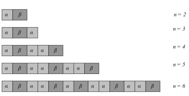 Figura 3.3: Evolu¸cao da c´elula unit´aria da super-rede de Fibonacci em fun¸c˜ao do n´ umero de gera¸c˜ ao n.