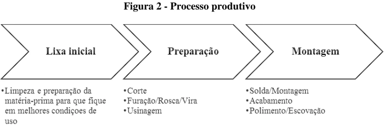 Figura 2 - Processo produtivo 