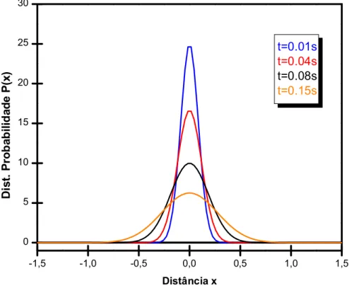 Figura 1.1: As curvas mostram a evolu¸c˜ao temporal da distribui¸c˜ao de probabilidade η(x, t) no regime difusivo unidimensional