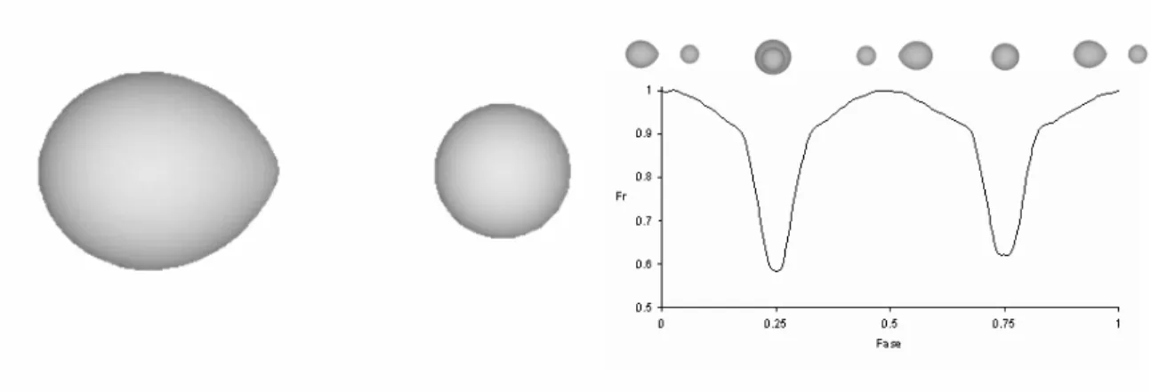 Figura 3.3: Morfologia e diagrama de fase da curva de luz (Fluxo relativo vs Fase da ´orbita) para um sistema bin´ario de semi-contato no caso que seja um sistema bin´ario eclipsante (ver sec¸c˜ao 3.2.6).