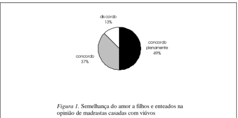 Figura 1. Semelhança do amor a filhos e enteados na 