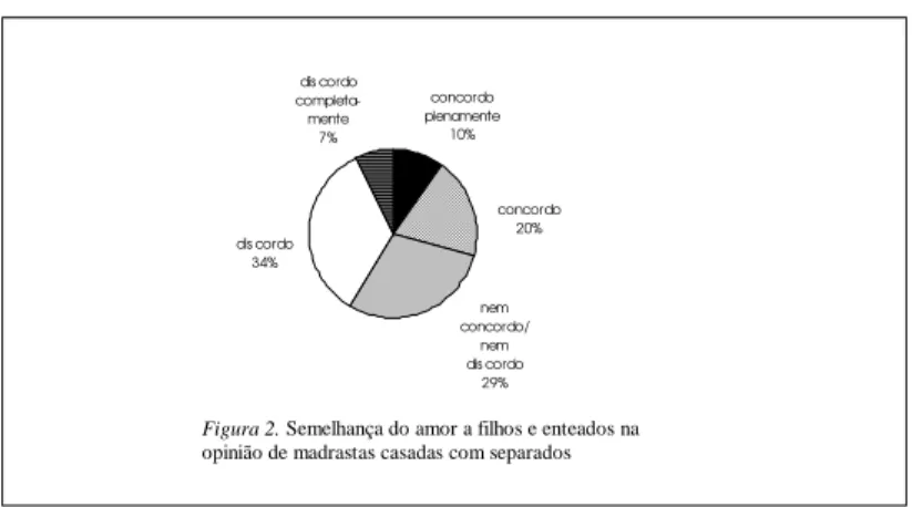 Figura 2. Semelhança do amor a filhos e enteados na 