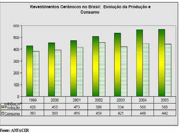 Figura 5 – Revestimentos cerâmicos no Brasil, evolução da produção e consumo 