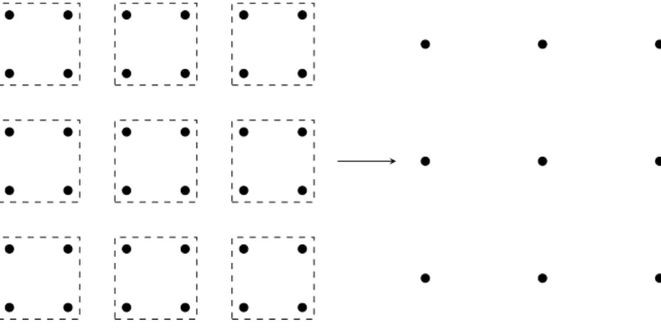 Figura 3.1: Mudanc¸a de escala `a Kadanoff, com d = 2 e l = 2.