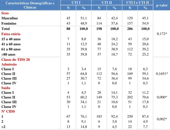 Tabela  1.  Distribuição  dos  pacientes  da  UTI  I  (n  =  88)  e  da  UTI  II  (n=  198)  segundo  características demográficas e clínicas
