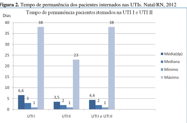 Figura 2. Tempo de permanência dos pacientes internados nas UTIs. Natal/RN, 2012 