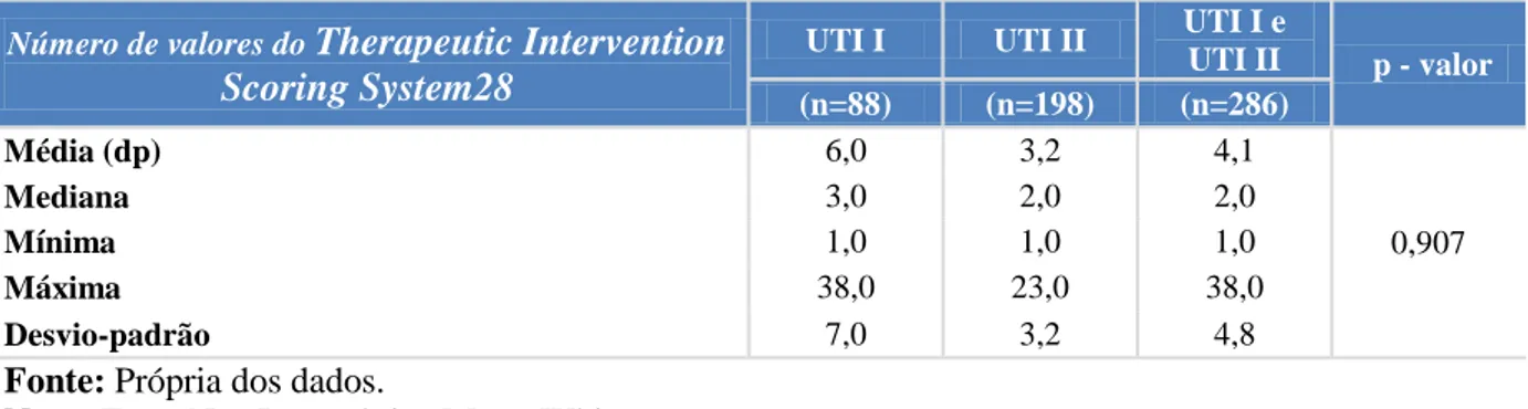 Tabela 2. Número de formulários/paciente do Therapeutic Intervention Scoring System28 dos  pacientes Internados nas UTI I e UTI II