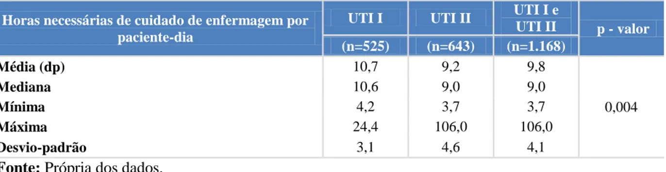 Tabela 4. Horas necessárias de cuidado de enfermagem, por paciente-dia, nas UTI I e UTI II,  segundo Therapeutic Intervention Scoring System28