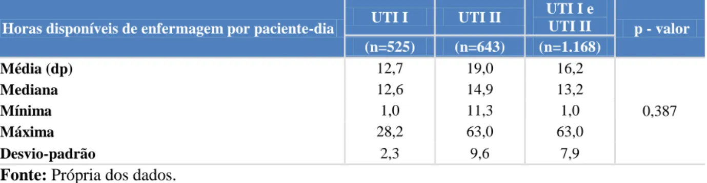 Tabela 5. Horas disponíveis de enfermagem, por paciente-dia, nas UTI I e UTI II. Natal / RN,  2012 