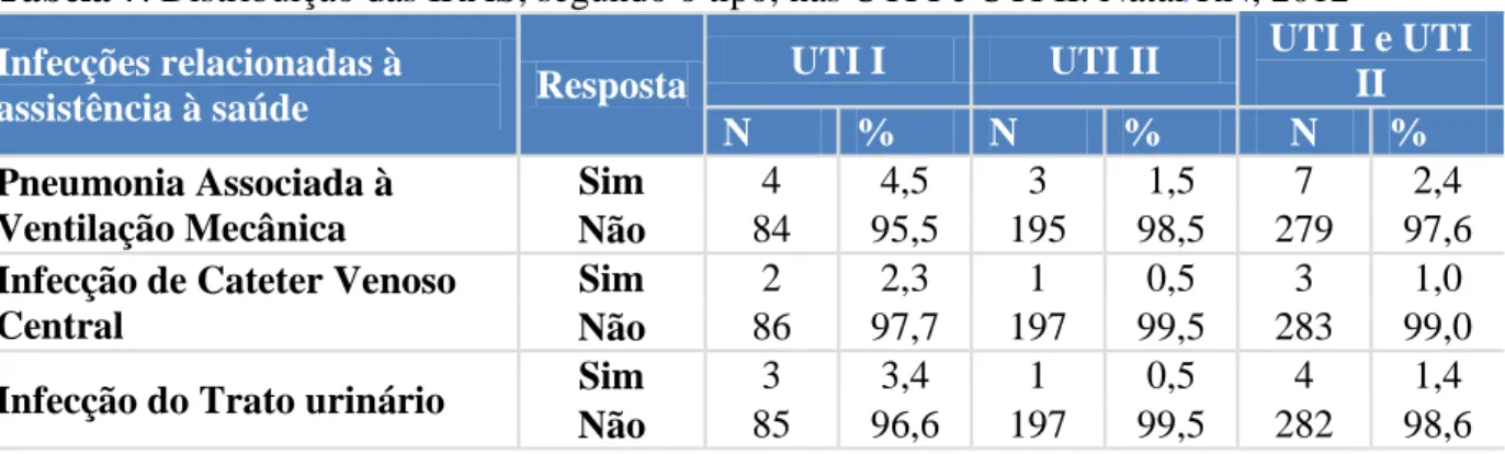 Tabela 7. Distribuição das IRAS, segundo o tipo, nas UTI I e UTI II. Natal / RN, 2012 