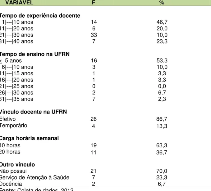 Tabela  3  -  Características  de  trabalho  dos  enfermeiros  docentes  do  curso  de  graduação em enfermagem da UFRN, Natal/RN, 2012
