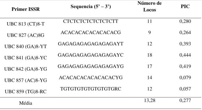 Tabela  1. Sequência de nucleotídeos dos primers  ISSR, número de locos e o valor de PIC de 