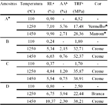 Tabela 2.3 – Propriedade físico-mecânicas Visando fins cerâmicos das  amostras (H. S. FERREIRA et al