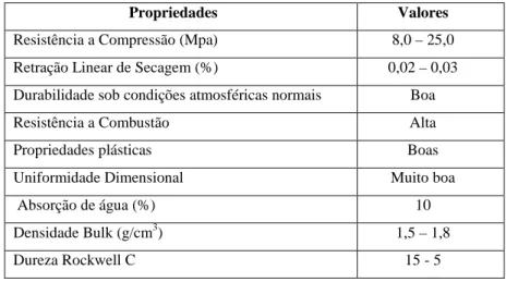 Tabela 2.4. Propriedades físicas dos tijolos lateríticos (DAN &amp; SANKAR, 1991) 