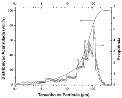 Figura 2.3 - Distribuição do tamanho de partícula do resíduo de caulim 