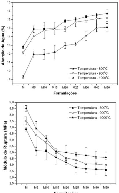 Figura 2.4 -Absorção de água e módulo de ruptura dos corpos-de-prova. 