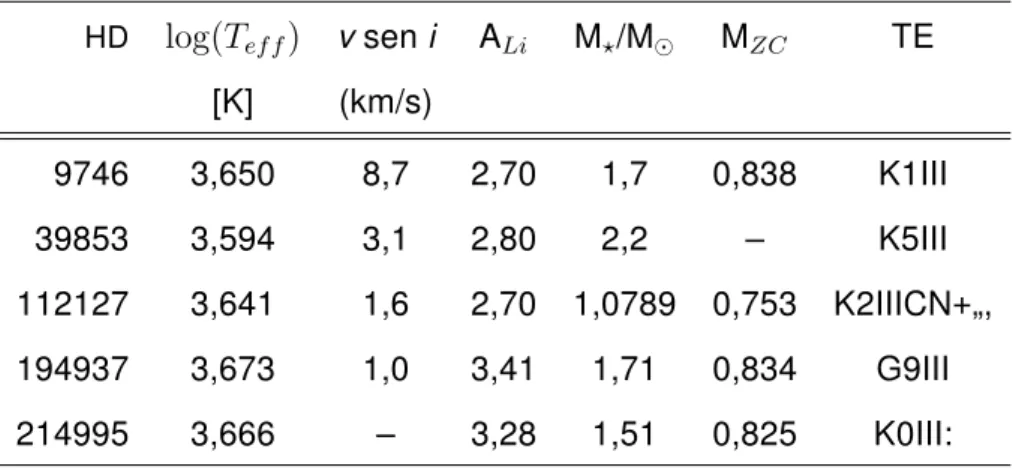 Tabela 3.1: Estrelas simples destacadas nas Figuras (3.1) e (3.7).