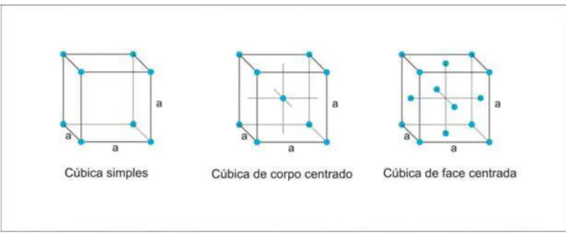 Figura 2.11: Trˆes modelos da rede c´ ubica simples, onde podemos ver a distribui¸c˜ ao dos ´ atomos em cada uma delas.