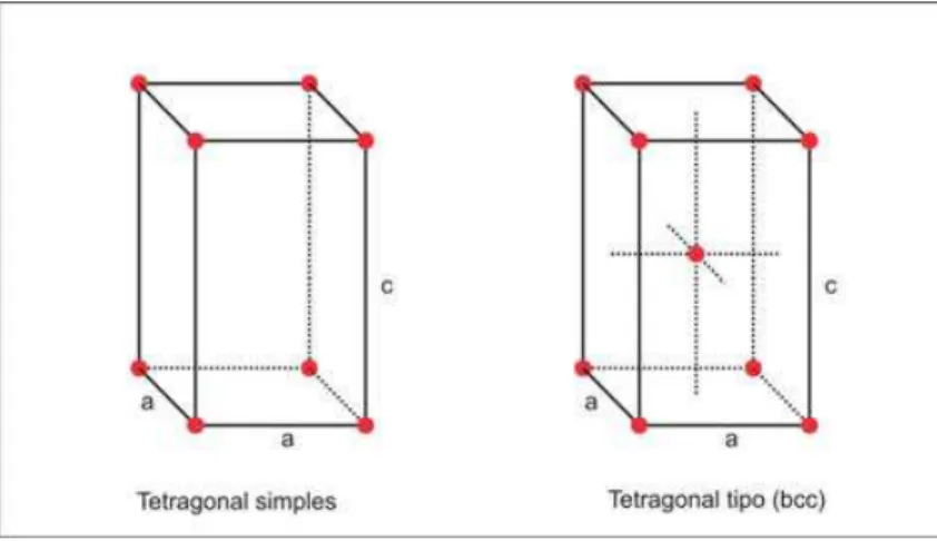 Figura 2.12: Representa¸c˜ao da estrutura tetragonal nas duas subcategorias simples (esquerda) e de corpo centrado (bcc-direita).