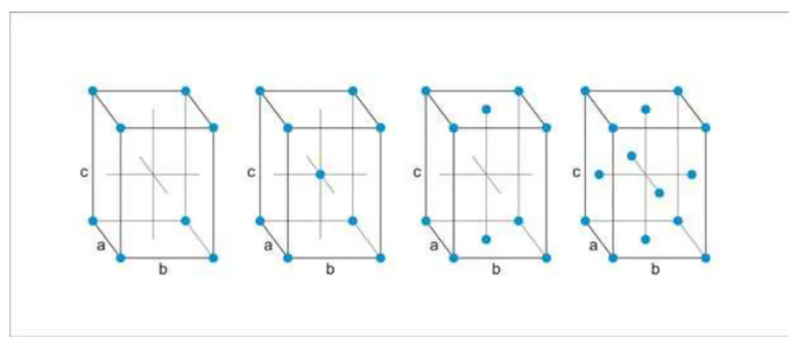 Figura 2.13: Estruturas cristalinas ortorrˆombicas. Da esquerda para a direita s˜ao apresentados os tipos simples, de corpo centrado e as duas ´ ultimas de face centrada.