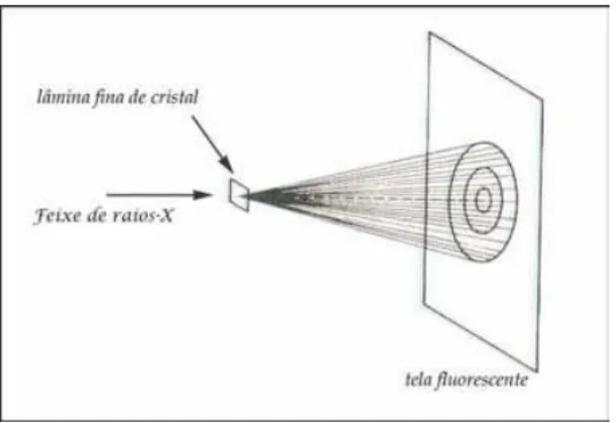 Figura 2.18: Padr˜ ao de difra¸c˜ao de raios-X de um cristal[3].