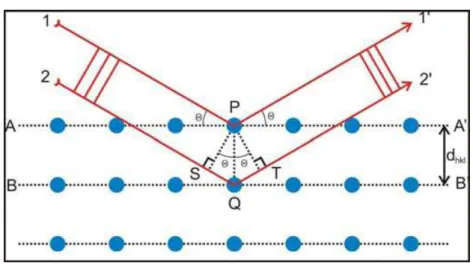 Figura 2.20: Intera¸c˜ao da radia¸c˜ao eletromagn´etica atrav´es dos planos atˆomicos da rede cris- cris-talina.