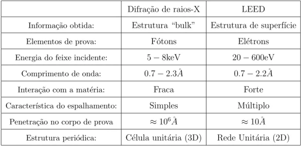 Tabela 2.2: Caracter´ısticas b´asicas das t´ecnicas de difra¸c˜ao de raios-X e difra¸c˜ao de el´etrons de baixa energia[21].