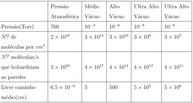 Tabela 2.3: Parˆametros para os os trˆes tipos de v´acuo comparados a press˜ao at- at-mosf´erica[14]