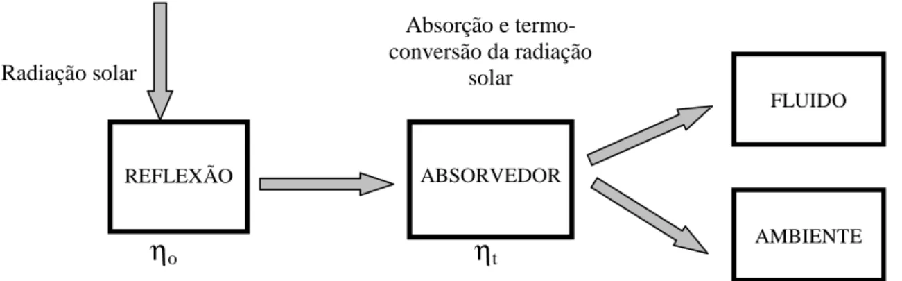 Figura 28. Esquema do processo de termoconversão da energia solar. 